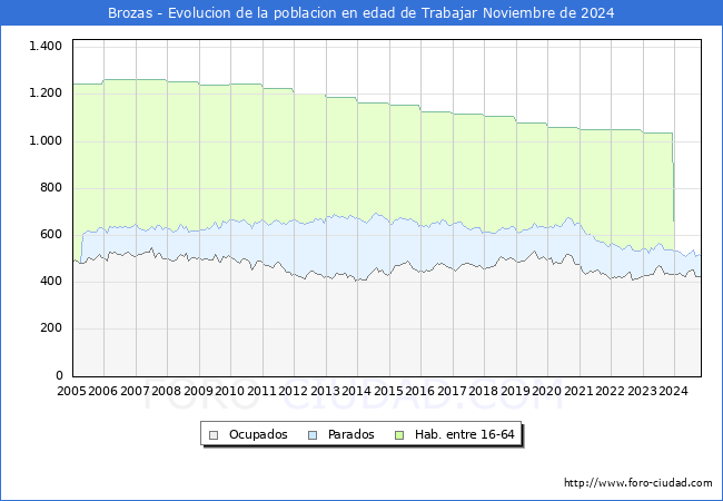 Evolucin Afiliados a la Seguridad Social, parados y poblacin en edad de trabajar para el Municipio de Brozas hasta Noviembre del 2024.