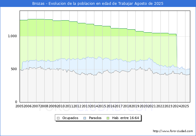 Evolucin Afiliados a la Seguridad Social, parados y poblacin en edad de trabajar para el Municipio de Brozas hasta Agosto del 2025.