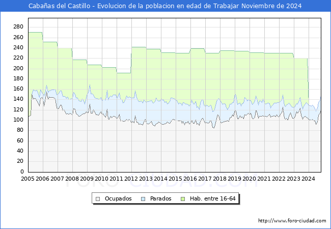 Evolucin Afiliados a la Seguridad Social, parados y poblacin en edad de trabajar para el Municipio de Cabaas del Castillo hasta Noviembre del 2024.