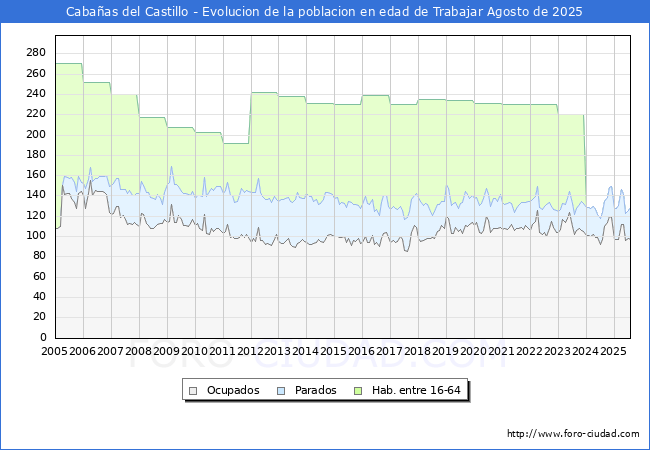 Evolucin Afiliados a la Seguridad Social, parados y poblacin en edad de trabajar para el Municipio de Cabaas del Castillo hasta Agosto del 2025.