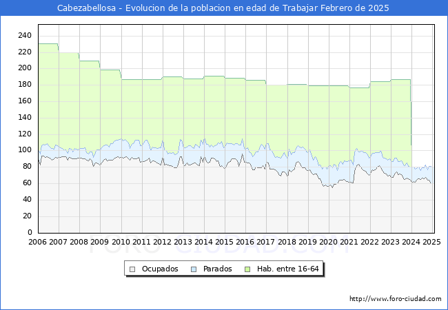 Evolucin Afiliados a la Seguridad Social, parados y poblacin en edad de trabajar para el Municipio de Cabezabellosa hasta Febrero del 2025.