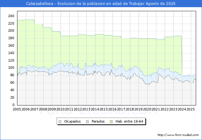 Evolucin Afiliados a la Seguridad Social, parados y poblacin en edad de trabajar para el Municipio de Cabezabellosa hasta Agosto del 2025.