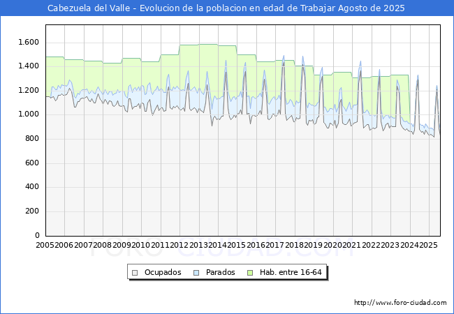 Evolucin Afiliados a la Seguridad Social, parados y poblacin en edad de trabajar para el Municipio de Cabezuela del Valle hasta Agosto del 2025.