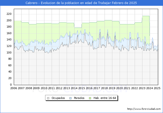 Evolucin Afiliados a la Seguridad Social, parados y poblacin en edad de trabajar para el Municipio de Cabrero hasta Febrero del 2025.