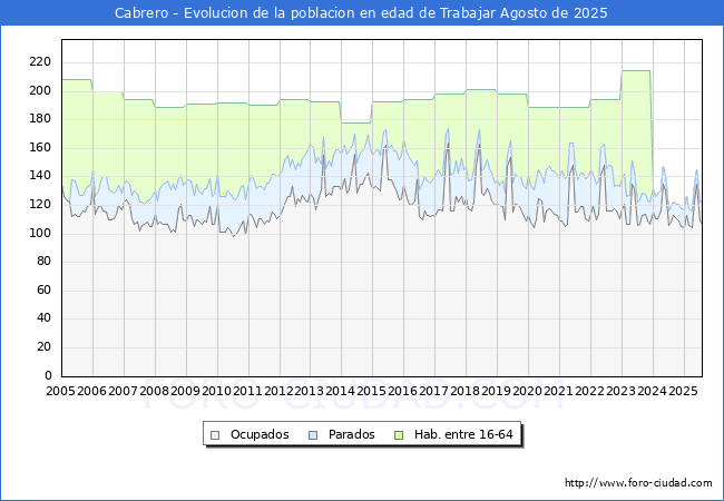 Evolucin Afiliados a la Seguridad Social, parados y poblacin en edad de trabajar para el Municipio de Cabrero hasta Agosto del 2025.