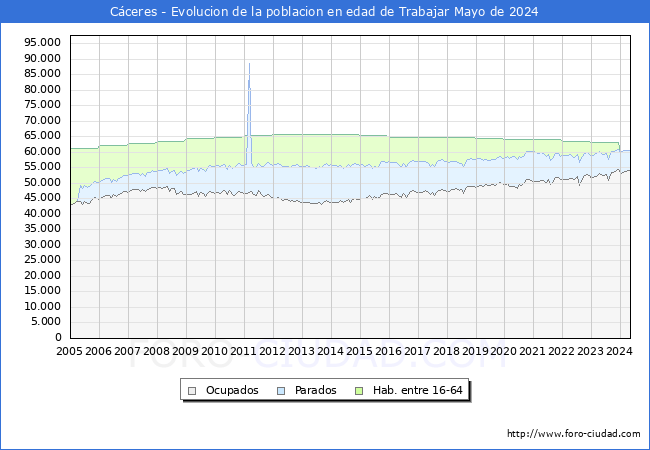 Evolucin Afiliados a la Seguridad Social, parados y poblacin en edad de trabajar para el Municipio de Cceres hasta Mayo del 2024.