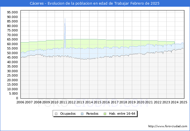Evolucin Afiliados a la Seguridad Social, parados y poblacin en edad de trabajar para el Municipio de Cceres hasta Febrero del 2025.