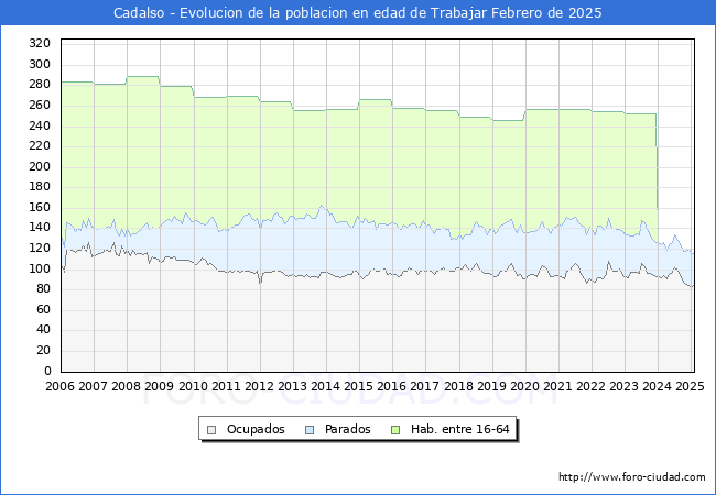 Evolucin Afiliados a la Seguridad Social, parados y poblacin en edad de trabajar para el Municipio de Cadalso hasta Febrero del 2025.