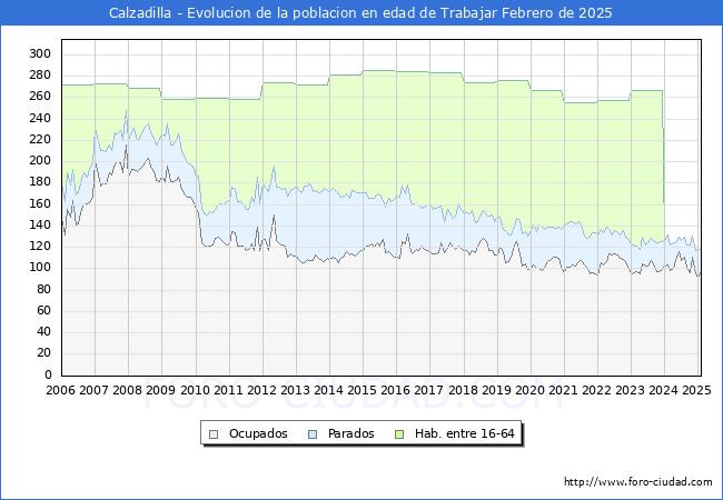 Evolucin Afiliados a la Seguridad Social, parados y poblacin en edad de trabajar para el Municipio de Calzadilla hasta Febrero del 2025.