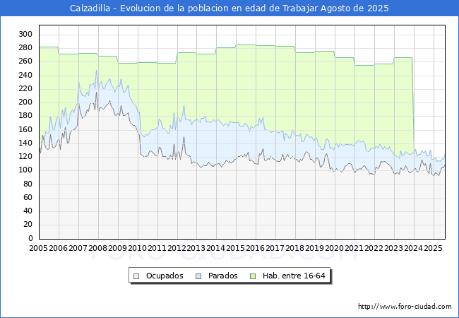 Evoluci�n Afiliados a la Seguridad Social, parados y poblaci�n en edad de trabajar para el Municipio de Calzadilla hasta Agosto del 2025.