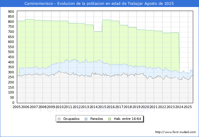 Evolucin Afiliados a la Seguridad Social, parados y poblacin en edad de trabajar para el Municipio de Caminomorisco hasta Agosto del 2025.