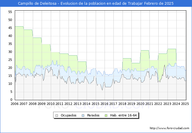Evolucin Afiliados a la Seguridad Social, parados y poblacin en edad de trabajar para el Municipio de Campillo de Deleitosa hasta Febrero del 2025.