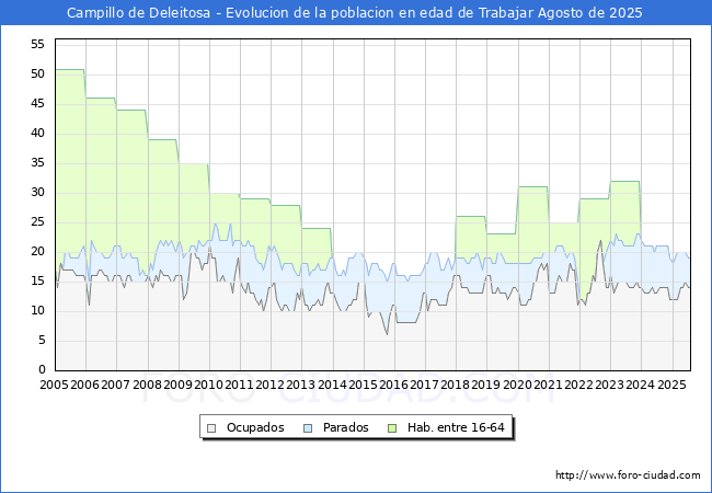 Evolucin Afiliados a la Seguridad Social, parados y poblacin en edad de trabajar para el Municipio de Campillo de Deleitosa hasta Agosto del 2025.