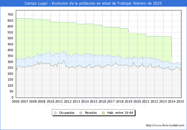 Evolucin Afiliados a la Seguridad Social, parados y poblacin en edad de trabajar para el Municipio de Campo Lugar hasta Febrero del 2025.
