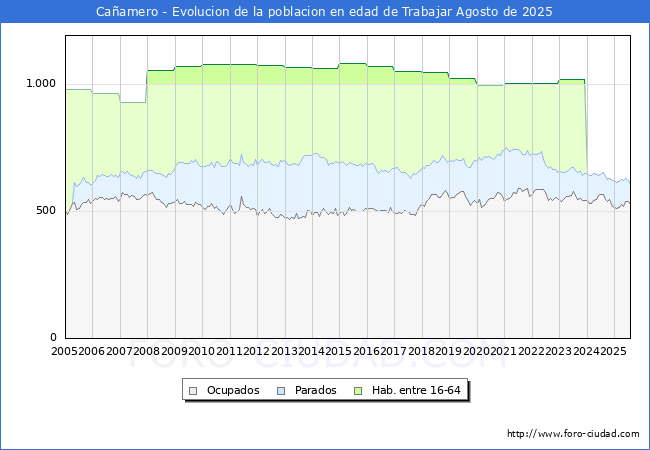 Evolucin Afiliados a la Seguridad Social, parados y poblacin en edad de trabajar para el Municipio de Caamero hasta Agosto del 2025.