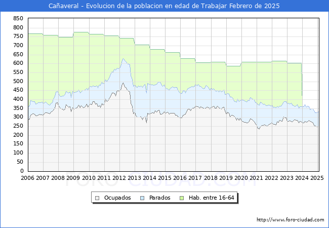 Evolucin Afiliados a la Seguridad Social, parados y poblacin en edad de trabajar para el Municipio de Caaveral hasta Febrero del 2025.