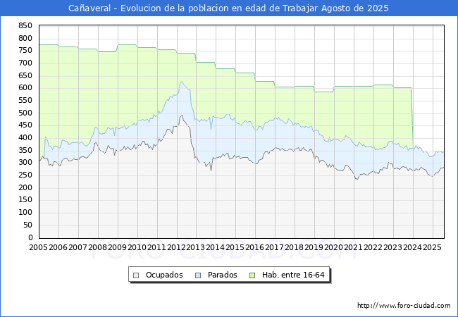 Evolucin Afiliados a la Seguridad Social, parados y poblacin en edad de trabajar para el Municipio de Caaveral hasta Agosto del 2025.