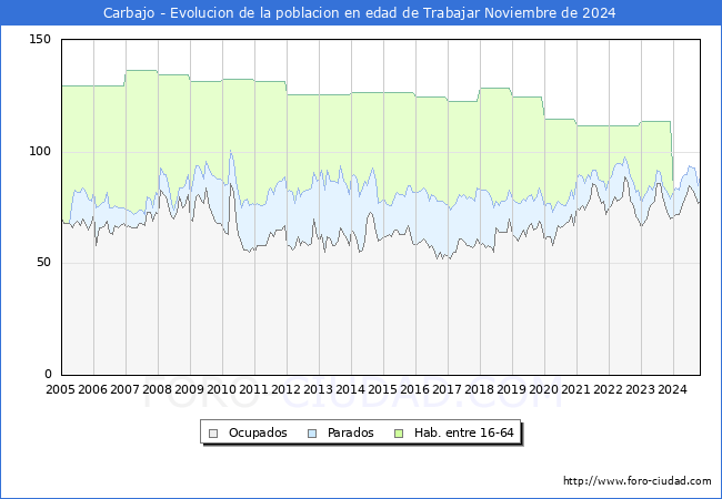 Evolucin Afiliados a la Seguridad Social, parados y poblacin en edad de trabajar para el Municipio de Carbajo hasta Noviembre del 2024.
