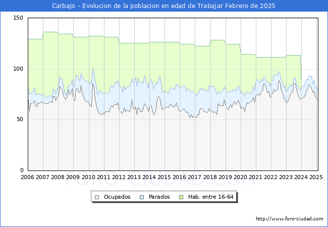 Evolucin Afiliados a la Seguridad Social, parados y poblacin en edad de trabajar para el Municipio de Carbajo hasta Febrero del 2025.