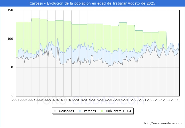 Evolucin Afiliados a la Seguridad Social, parados y poblacin en edad de trabajar para el Municipio de Carbajo hasta Agosto del 2025.