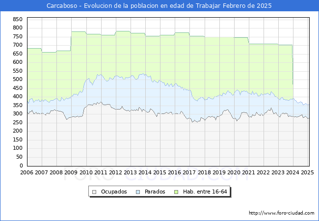 Evolucin Afiliados a la Seguridad Social, parados y poblacin en edad de trabajar para el Municipio de Carcaboso hasta Febrero del 2025.