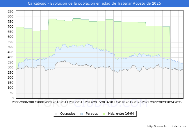 Evolucin Afiliados a la Seguridad Social, parados y poblacin en edad de trabajar para el Municipio de Carcaboso hasta Agosto del 2025.