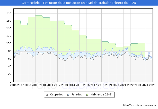 Evolucin Afiliados a la Seguridad Social, parados y poblacin en edad de trabajar para el Municipio de Carrascalejo hasta Febrero del 2025.