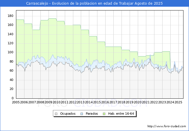 Evolucin Afiliados a la Seguridad Social, parados y poblacin en edad de trabajar para el Municipio de Carrascalejo hasta Agosto del 2025.