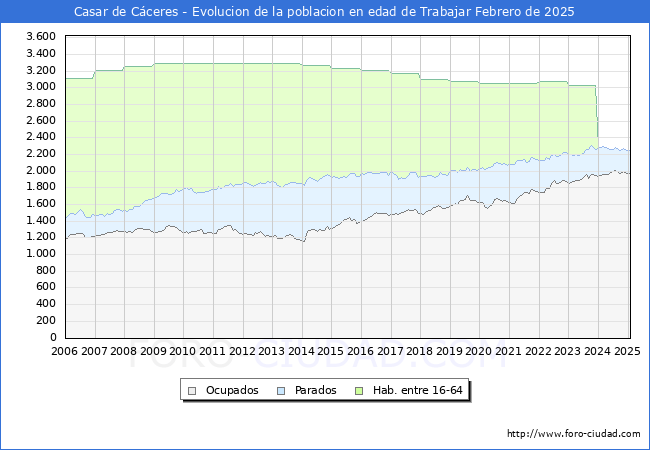 Evolucin Afiliados a la Seguridad Social, parados y poblacin en edad de trabajar para el Municipio de Casar de Cceres hasta Febrero del 2025.