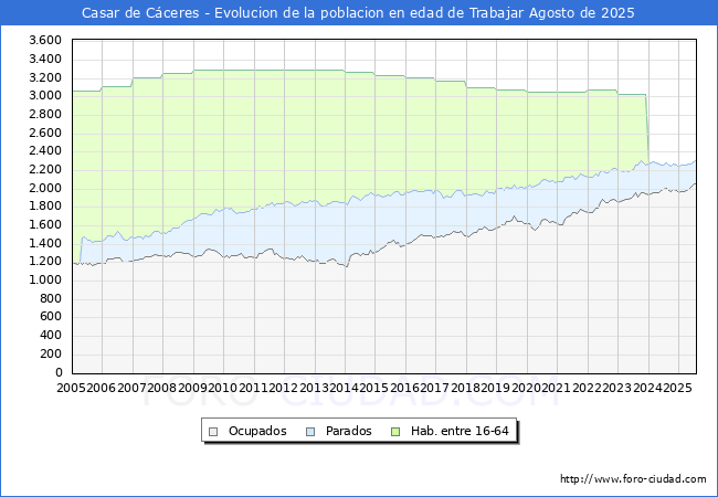 Evoluci�n Afiliados a la Seguridad Social, parados y poblaci�n en edad de trabajar para el Municipio de Casar de C�ceres hasta Agosto del 2025.