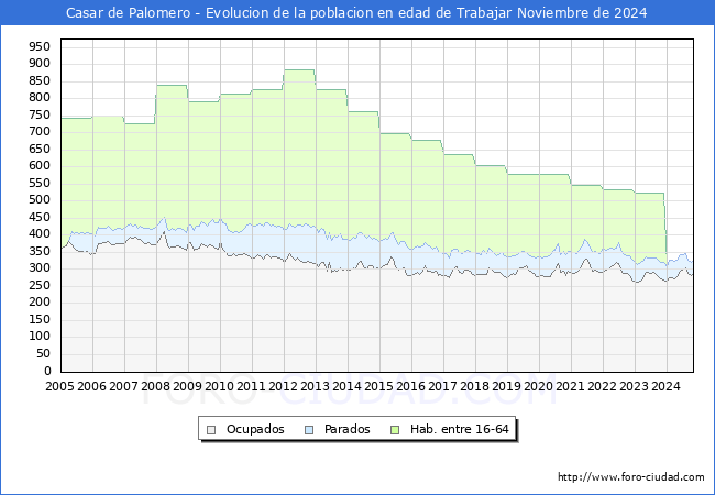 Evolucin Afiliados a la Seguridad Social, parados y poblacin en edad de trabajar para el Municipio de Casar de Palomero hasta Noviembre del 2024.