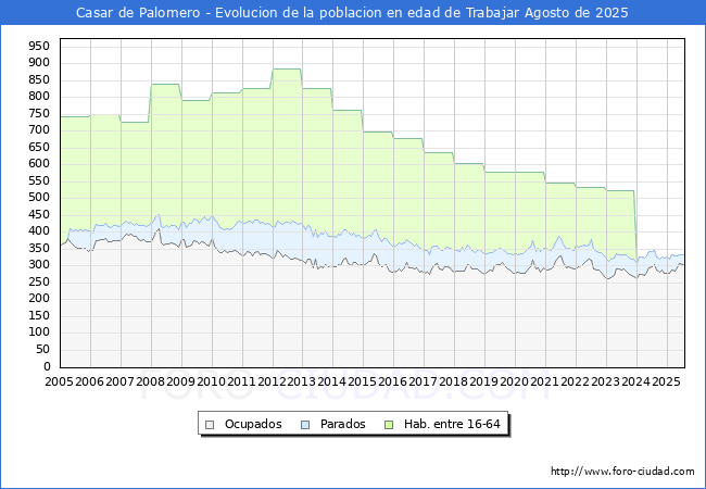 Evoluci�n Afiliados a la Seguridad Social, parados y poblaci�n en edad de trabajar para el Municipio de Casar de Palomero hasta Agosto del 2025.