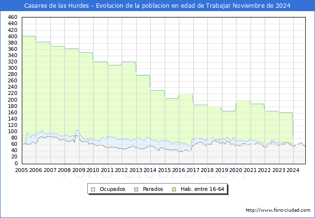 Evolucin Afiliados a la Seguridad Social, parados y poblacin en edad de trabajar para el Municipio de Casares de las Hurdes hasta Noviembre del 2024.