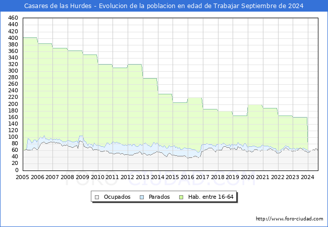 Evolucin Afiliados a la Seguridad Social, parados y poblacin en edad de trabajar para el Municipio de Casares de las Hurdes hasta Septiembre del 2024.