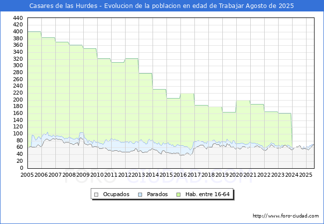 Evolucin Afiliados a la Seguridad Social, parados y poblacin en edad de trabajar para el Municipio de Casares de las Hurdes hasta Agosto del 2025.