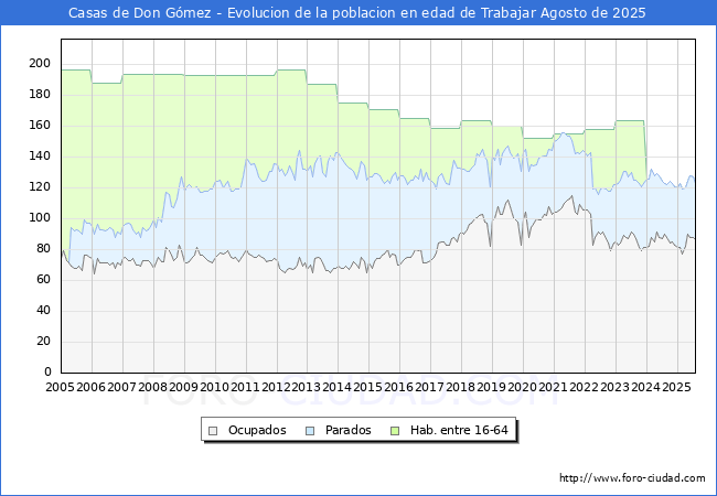 Evolucin Afiliados a la Seguridad Social, parados y poblacin en edad de trabajar para el Municipio de Casas de Don Gmez hasta Agosto del 2025.