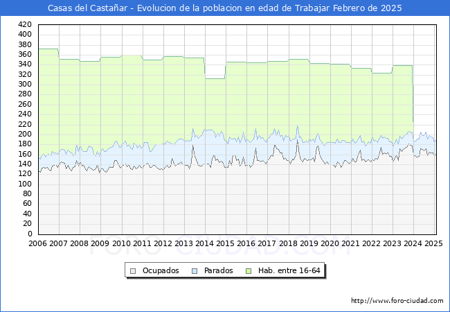 Evolucin Afiliados a la Seguridad Social, parados y poblacin en edad de trabajar para el Municipio de Casas del Castaar hasta Febrero del 2025.