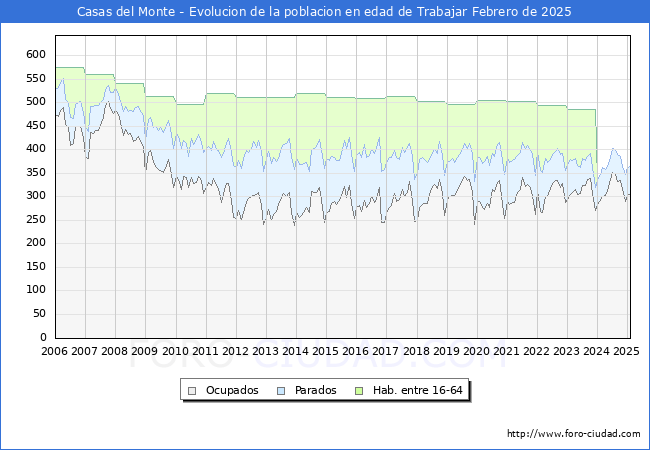 Evolucin Afiliados a la Seguridad Social, parados y poblacin en edad de trabajar para el Municipio de Casas del Monte hasta Febrero del 2025.
