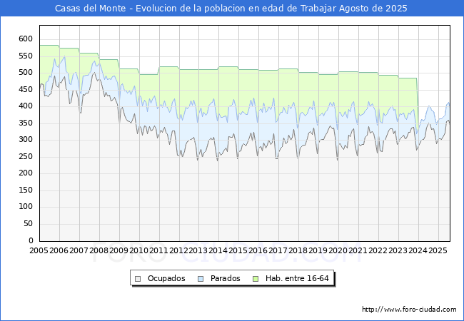 Evolucin Afiliados a la Seguridad Social, parados y poblacin en edad de trabajar para el Municipio de Casas del Monte hasta Agosto del 2025.