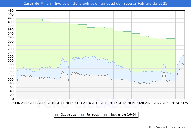 Evolucin Afiliados a la Seguridad Social, parados y poblacin en edad de trabajar para el Municipio de Casas de Milln hasta Febrero del 2025.