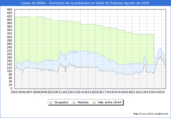 Evolucin Afiliados a la Seguridad Social, parados y poblacin en edad de trabajar para el Municipio de Casas de Milln hasta Agosto del 2025.