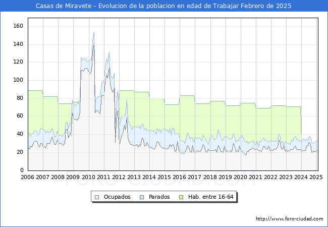Evolucin Afiliados a la Seguridad Social, parados y poblacin en edad de trabajar para el Municipio de Casas de Miravete hasta Febrero del 2025.