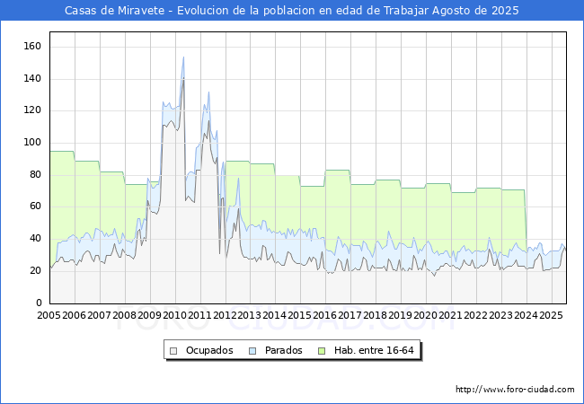 Evolucin Afiliados a la Seguridad Social, parados y poblacin en edad de trabajar para el Municipio de Casas de Miravete hasta Agosto del 2025.
