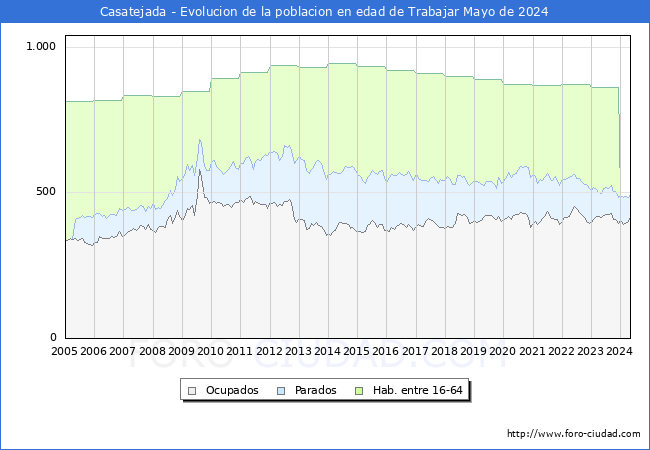 Evolucin Afiliados a la Seguridad Social, parados y poblacin en edad de trabajar para el Municipio de Casatejada hasta Mayo del 2024.