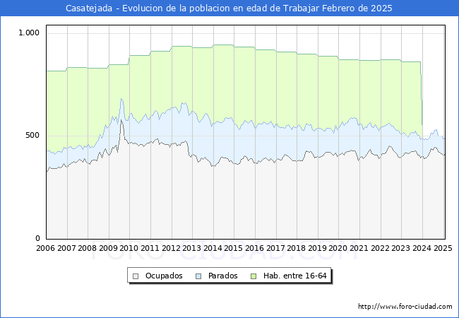 Evolucin Afiliados a la Seguridad Social, parados y poblacin en edad de trabajar para el Municipio de Casatejada hasta Febrero del 2025.