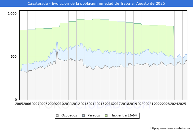 Evolucin Afiliados a la Seguridad Social, parados y poblacin en edad de trabajar para el Municipio de Casatejada hasta Agosto del 2025.