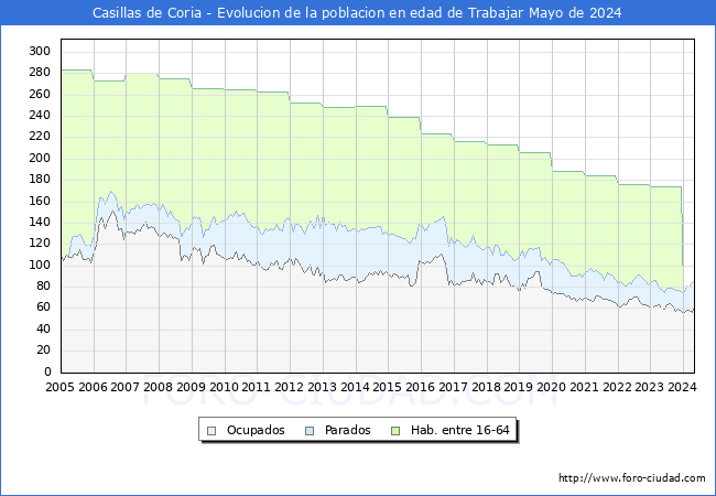 Evolucin Afiliados a la Seguridad Social, parados y poblacin en edad de trabajar para el Municipio de Casillas de Coria hasta Mayo del 2024.