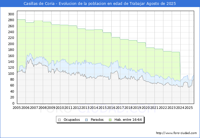 Evolucin Afiliados a la Seguridad Social, parados y poblacin en edad de trabajar para el Municipio de Casillas de Coria hasta Agosto del 2025.