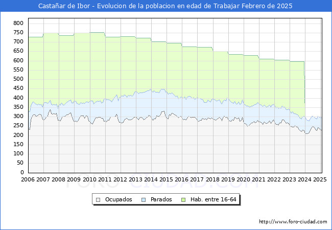 Evolucin Afiliados a la Seguridad Social, parados y poblacin en edad de trabajar para el Municipio de Castaar de Ibor hasta Febrero del 2025.