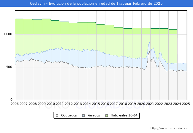 Evolucin Afiliados a la Seguridad Social, parados y poblacin en edad de trabajar para el Municipio de Ceclavn hasta Febrero del 2025.